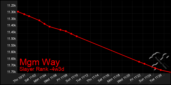 Last 31 Days Graph of Mgm Way