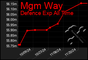 Total Graph of Mgm Way