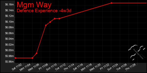 Last 31 Days Graph of Mgm Way