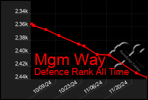 Total Graph of Mgm Way