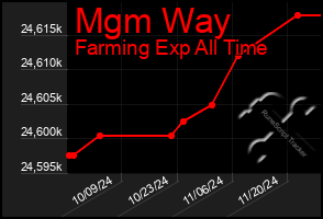 Total Graph of Mgm Way