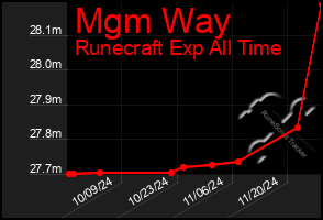 Total Graph of Mgm Way