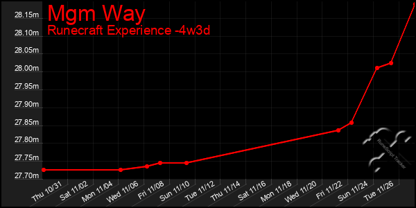 Last 31 Days Graph of Mgm Way