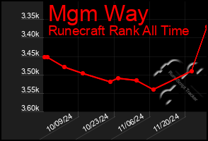 Total Graph of Mgm Way