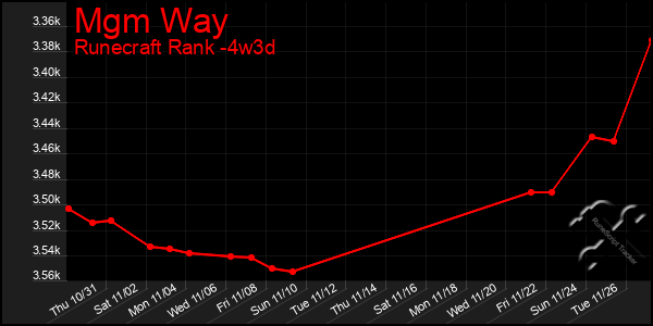 Last 31 Days Graph of Mgm Way