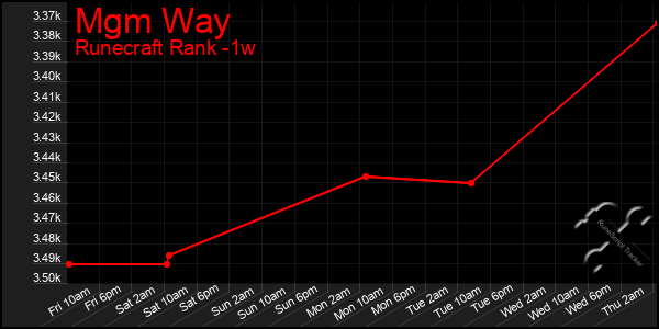 Last 7 Days Graph of Mgm Way