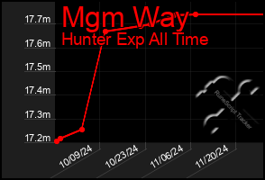 Total Graph of Mgm Way