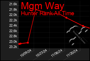 Total Graph of Mgm Way