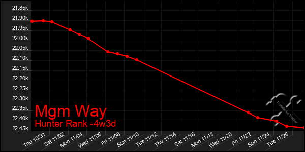 Last 31 Days Graph of Mgm Way