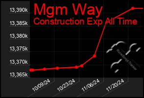 Total Graph of Mgm Way