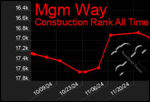 Total Graph of Mgm Way