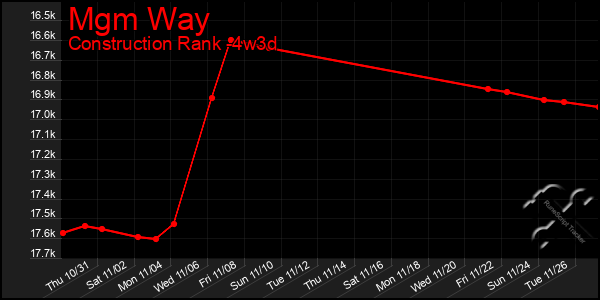 Last 31 Days Graph of Mgm Way