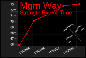 Total Graph of Mgm Way