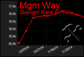 Total Graph of Mgm Way