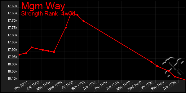 Last 31 Days Graph of Mgm Way