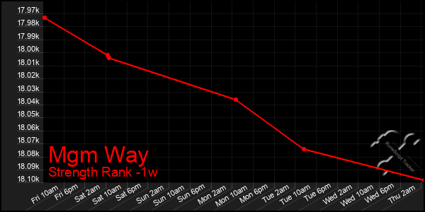 Last 7 Days Graph of Mgm Way