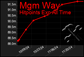 Total Graph of Mgm Way