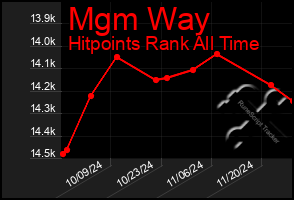 Total Graph of Mgm Way