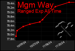 Total Graph of Mgm Way