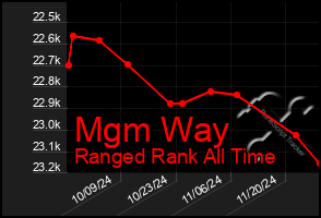 Total Graph of Mgm Way