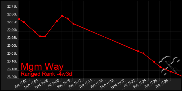 Last 31 Days Graph of Mgm Way