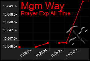 Total Graph of Mgm Way