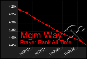 Total Graph of Mgm Way