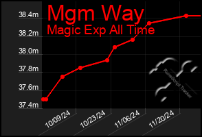 Total Graph of Mgm Way