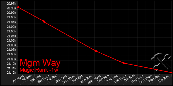 Last 7 Days Graph of Mgm Way