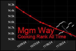 Total Graph of Mgm Way