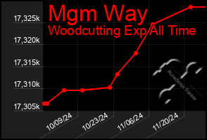 Total Graph of Mgm Way