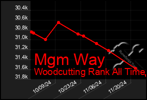 Total Graph of Mgm Way