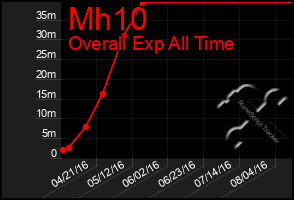 Total Graph of Mh10