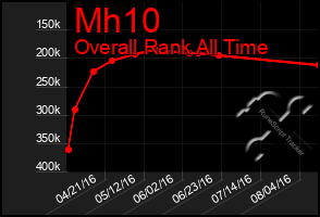 Total Graph of Mh10