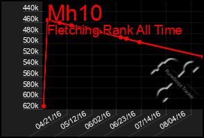 Total Graph of Mh10