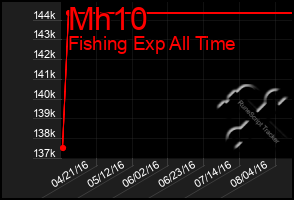 Total Graph of Mh10