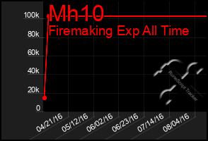 Total Graph of Mh10