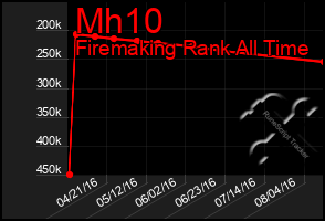 Total Graph of Mh10