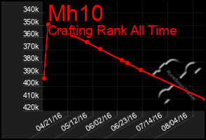 Total Graph of Mh10