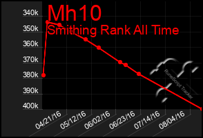 Total Graph of Mh10