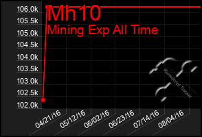 Total Graph of Mh10