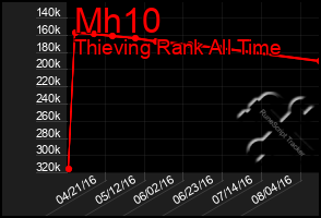 Total Graph of Mh10