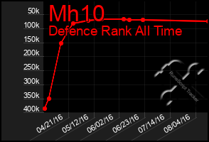 Total Graph of Mh10