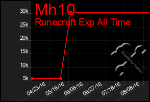 Total Graph of Mh10