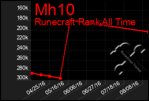 Total Graph of Mh10