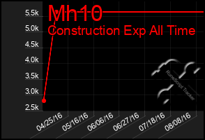 Total Graph of Mh10