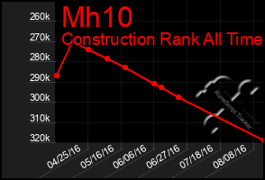 Total Graph of Mh10