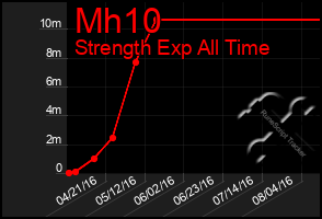 Total Graph of Mh10