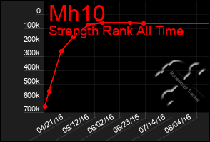 Total Graph of Mh10