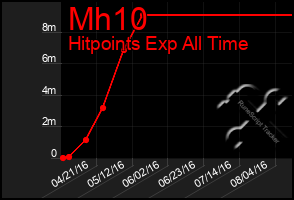 Total Graph of Mh10